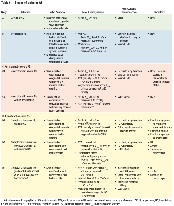 AS Stages, 2014 AHA/ACC Guidelines