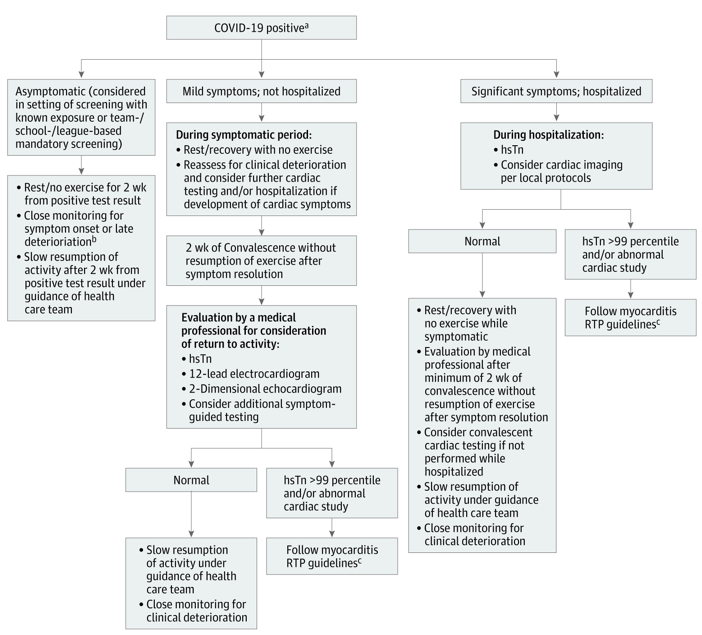 Return to Play Algorithm for COVID-19