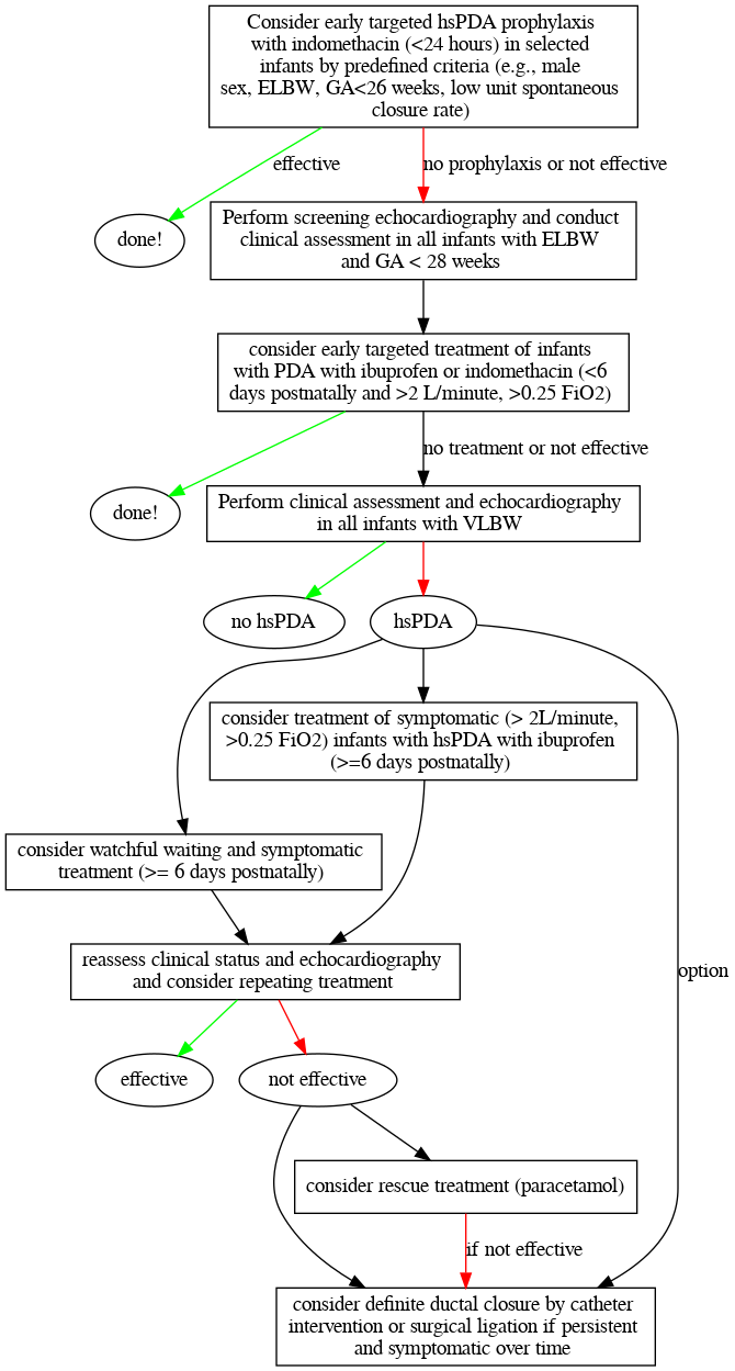 Algorithm for PDA management in premature infants - Version 2